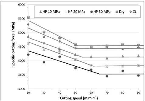 Figure 6: Specific cutting force as a function of the cutting speed and environment (Dry,  Classical Lubricant, and HPC) for ap = 0.5 mm and f = 0.15 mm/rev