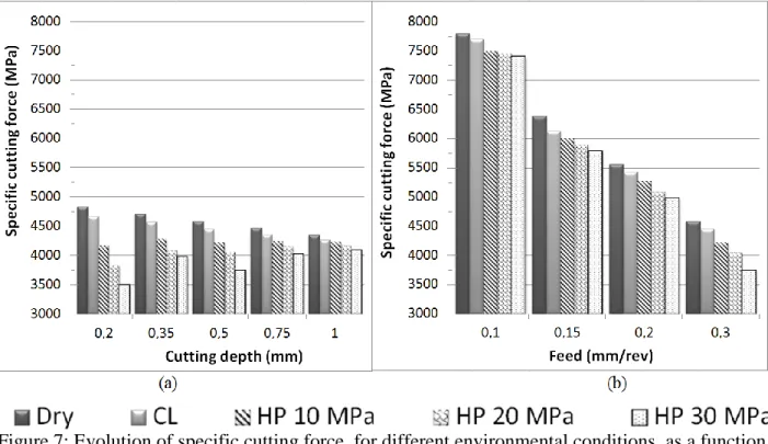 Figure 7: Evolution of specific cutting force, for different environmental conditions, as a function  of (a) the cutting depth for a feed f = 0.3 mm/rev and (b) the feed for a depth of cut, ap = 0.5 mm