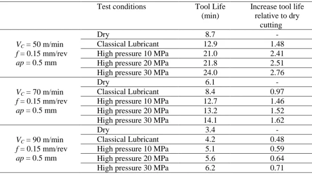 Table 3: Summary of tool life for each test conditions. 
