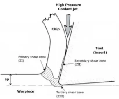 Figure 3: Sketch of the cutting area with high pressure coolant jet. 