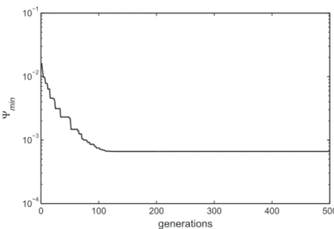 Fig. 7. Best values of the objective function along generations, case 3.