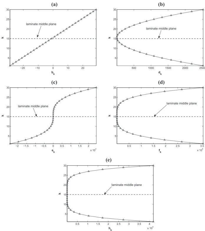 Fig. A.1. Variation of the laminate stiffness coefﬁcients (a) b k , (b) d k , (c) e k , (d) f k and (e) h k vs