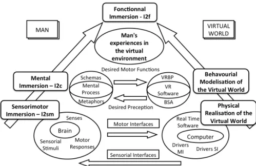 Figure 5. Immersion and interaction of man in a virtual environment [15]. 