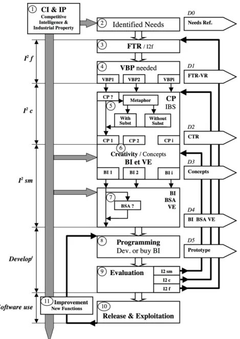 Figure 6. The I²I method – a virtual reality system design method [2] 