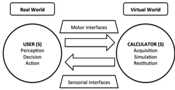 Figure 1. The “perception, cognition, action” loop passing by the virtual mode 