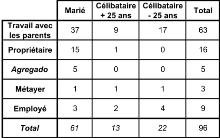 Tableau 1: Situation des fils de colons issus de trois localités du front pionnier  qui ne vont plus à l'école.