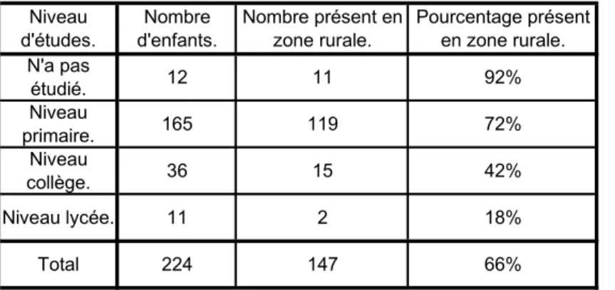 Tableau 2: Rapport entre niveau d'études et localisation des enfants en zone rurale.