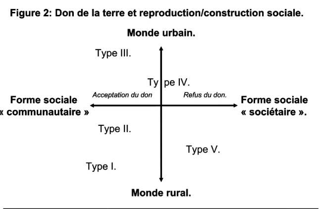 Figure 2: Don de la terre et reproduction/construction sociale.