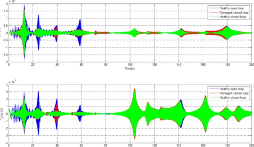 Fig. 14: Effect of a small damage on the first controller performance for a Schroeder disturbance response 