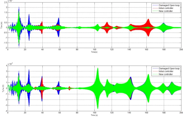 Fig. 16: Controller reconfiguration for a Schroeder disturbance 