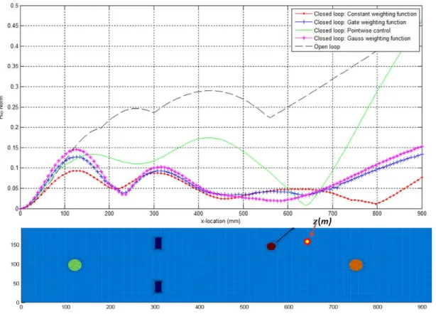 Fig. 22: Simulated closed loop spatial  