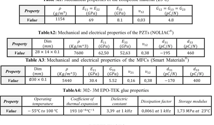 Table A1: Mechanical properties of the composite material (23℃) Property  