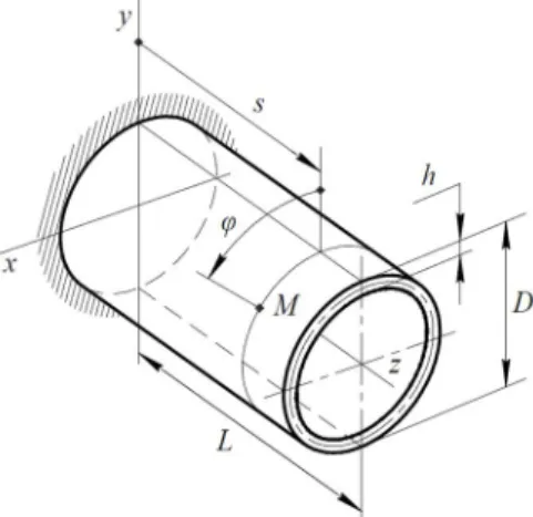 Fig. 2 The shell’s dimensions and system of coordinates.