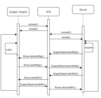 Fig. 4. UML Communication diagram sequence 