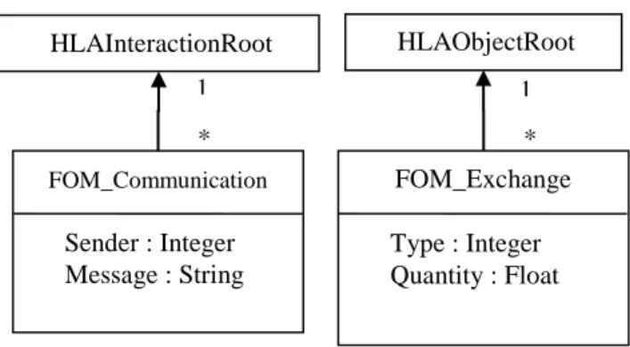 Table 2.   Lunar Supply Depot Federation Object Model (FOM) 