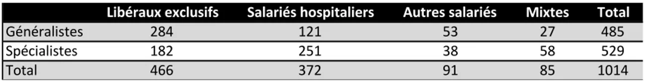 Tableau 1 : Nombre de médecins en Martinique au 1 er  janvier 2014 [17] 