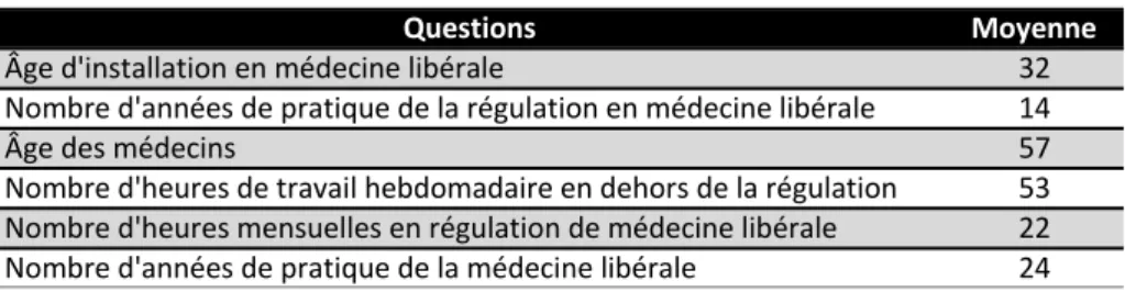 Tableau 2: Caractéristiques des médecins régulateurs au centre 15 de Fort-de-France en juillet 2014 