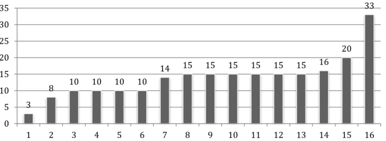 Figure 5 : Nombre d'années de pratique de la régulation de médecine libérale par  les médecins libéraux du centre 15 de Fort-de-France en juillet 2014 