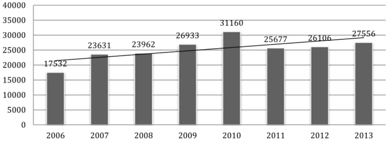 Figure 6 : Nombre d'appels par an en médecine libérale de 2006 à 2013 
