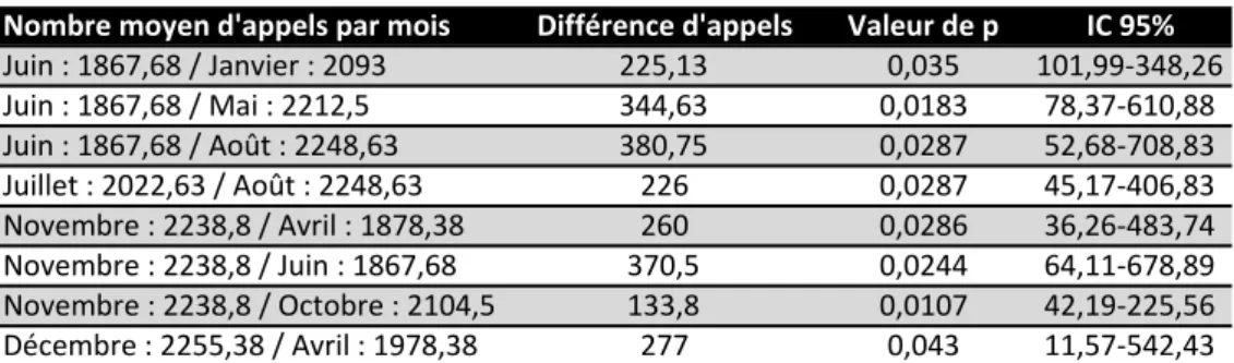 Tableau 4 : Différence de nombre d’appels entre les mois de 2006 à 2013 
