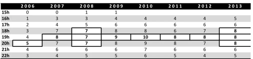 Tableau 9 : Nombre moyen d'appels par heure les mercredis de 2006 à 2013 