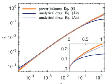 Fig. 4 Predictions of the scaling models for the dimensionless dewetting dynamics. For the scaling model from a power balance (orange) we have used the same fitting parameters discussed in the main text