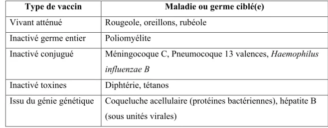 Tableau 2 : récapitulatif des différents types de vaccins obligatoires chez le nourrisson 