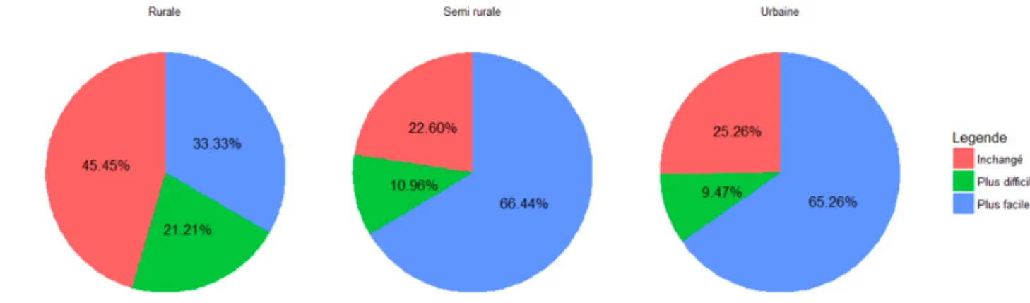 Figure 5: Impact de l'obligation vaccinale sur la compliance à la vaccination selon la zone  d'activité des médecins généralistes 