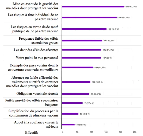 Figure 9: Estimation de la proportion de parents adhérant à la vaccination de leur  nourrisson après discussion avec les médecins, alors qu’ils y étaient initialement opposés 