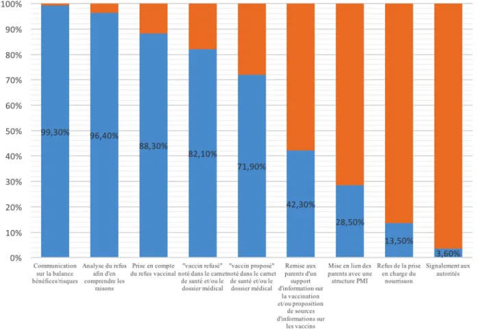 Figure 10: Attitude face à un refus de vaccination 