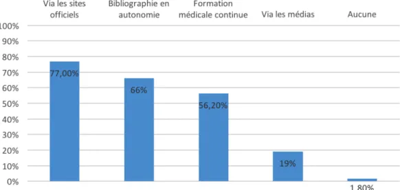 Figure 12: intérêt porté à une formation sur la vaccinologie 