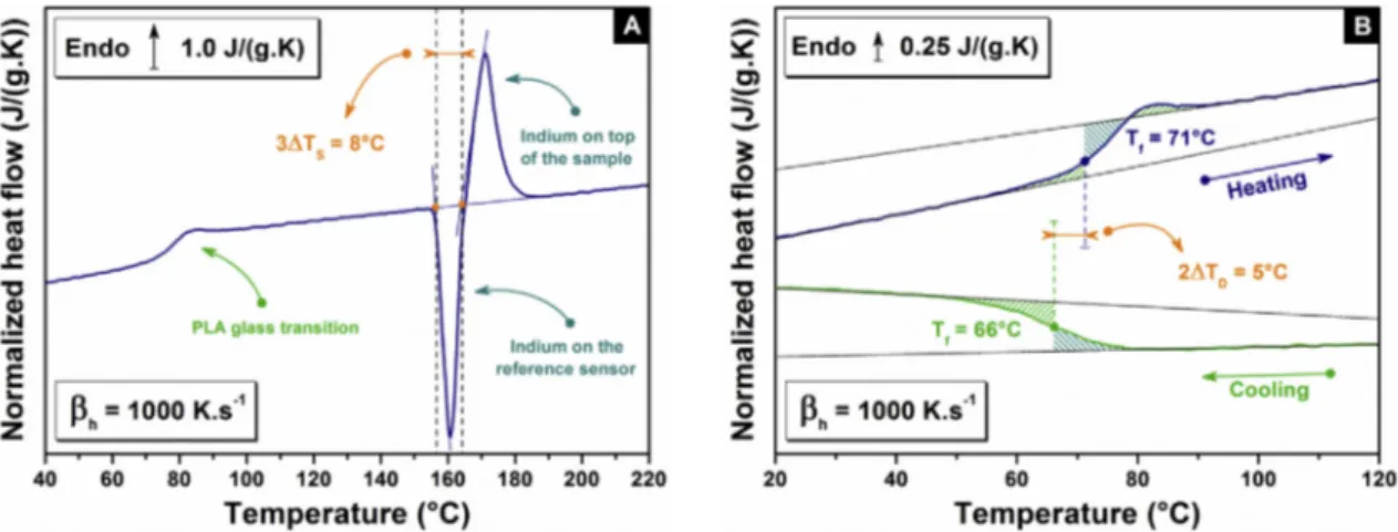 Fig. 3. (A) Estimation of static thermal lag determined from the difference in the onset melting temperatures of an indium placed on top of the AS and another one on the reference sensor