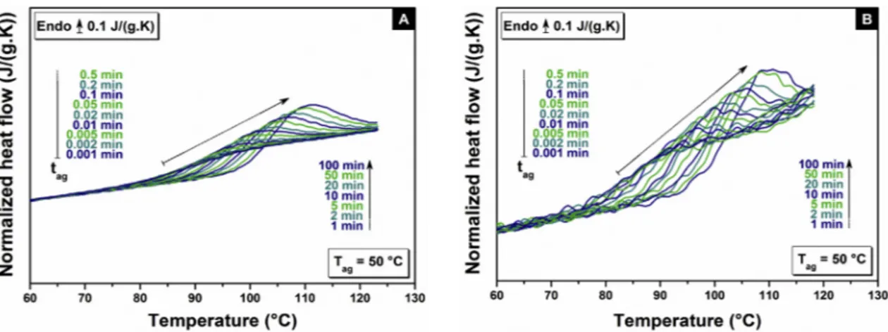 Fig. 6. FSC normalized heat ﬂows of C3S (A) and MS (B) after physical aging at T ag ¼ 50  C for aging times ranging between 0.001 and 100 min