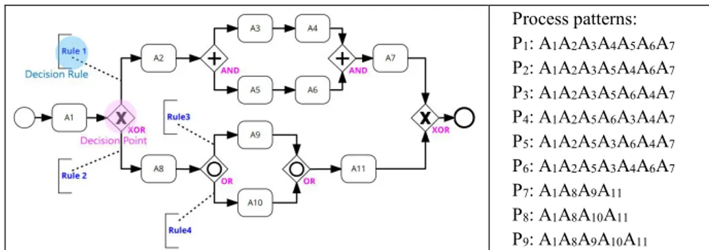 Fig. 1. The identified process patterns, decision points and decision rules 