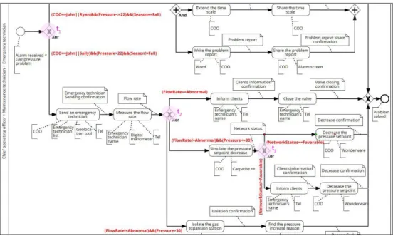 Fig. 3. Part of the supervision process with the identified decision points and rules 