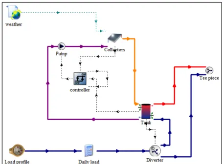 Figure 2.3 Exemple de simulation d’un chauffe-eau solaire sur TRNSYS 