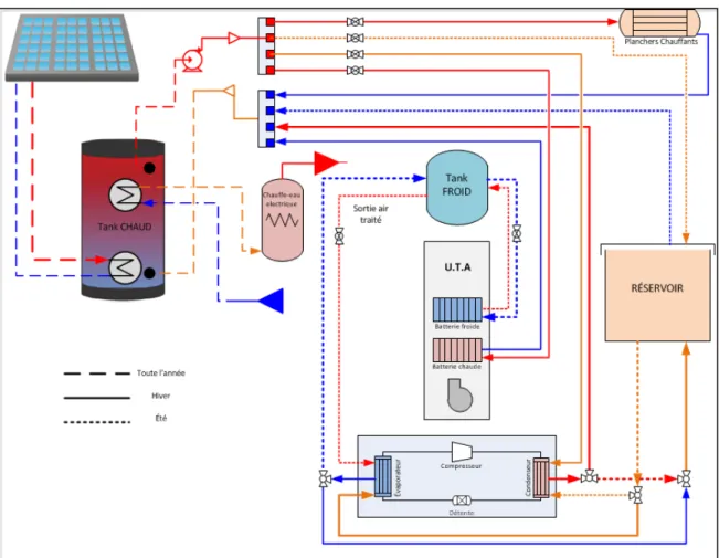 Figure 3.1 Schéma du système de chauffage et climatisation 