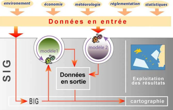 Figure 14. Le SIG comme plate-forme d’intégration et de calibrage de modèles et de  données de nature et d’origine diverses