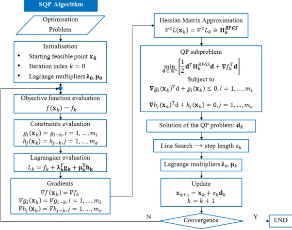 Figure 4.2 – Overview of the SQP algorithm.