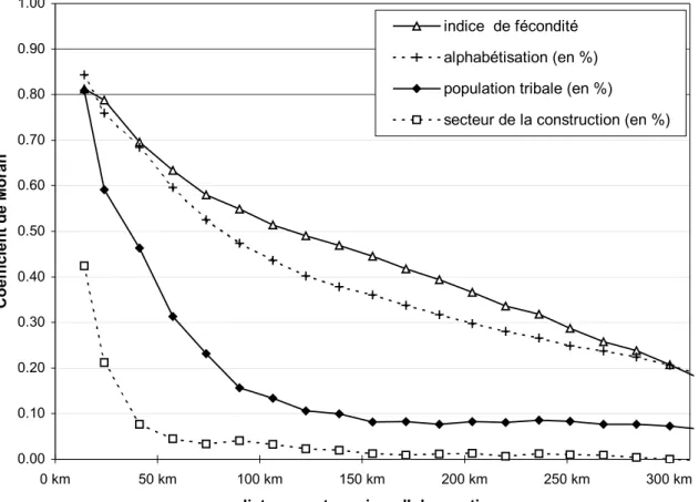 Figure 9 : Coefficients de Moran calculés pour quatre variables, Inde du sud, 1991.  0.000.100.200.300.400.500.600.700.800.901.00 0 km 50 km 100 km 150 km 200 km 250 km 300 km