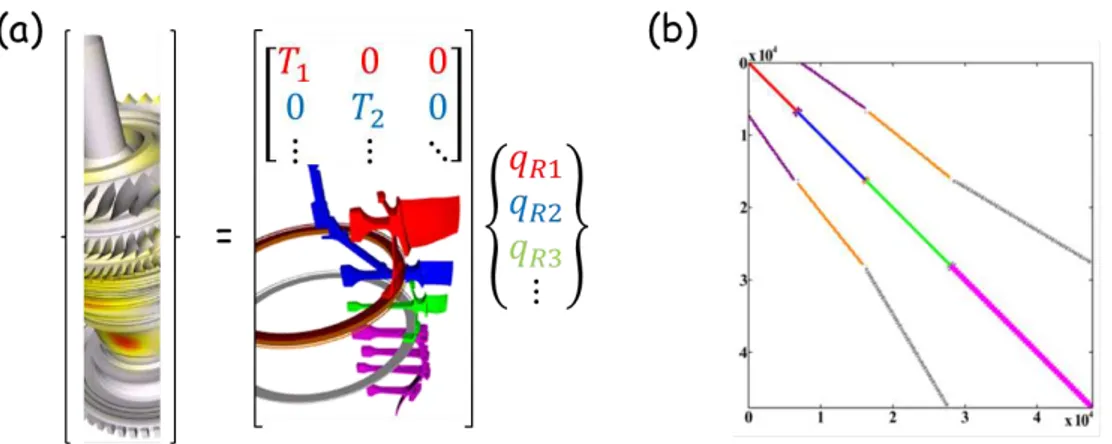Figure 9: Reduction and sparsity: (a) reduced bases with disjoint support (b) topology of reduced matrix [8]
