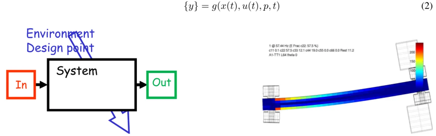 Figure 3: Left : parametric system representation. Right : sample case modified Oberst test