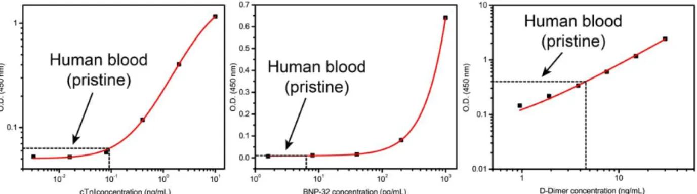 Figure 3-S1. Original concentrations of three cardiac biomarkers in human blood measured by  standard ELISA kits