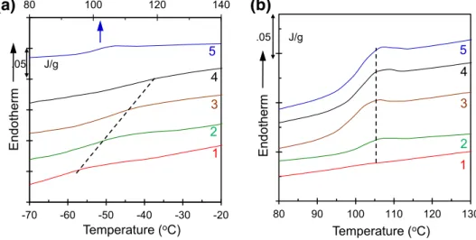 Fig. 3    The plot of heat flow  against temperature in the glass  transition temperature range  for a PCL/PS(6K), and b PCL/