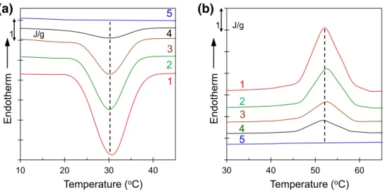 Fig. 5    Plot of heat flow against  temperature in a selected range  for PCL/PS(650K) with heating  and cooling rate of 10 °C/min; 