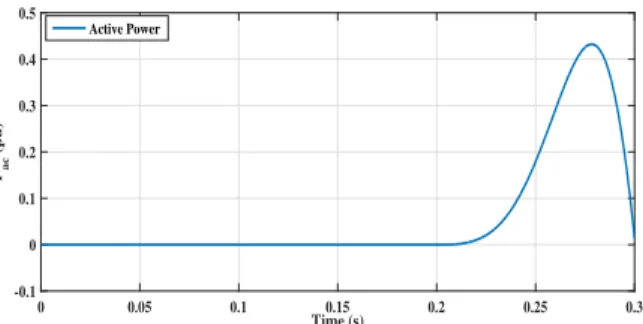 Figure 6. Active power dynamics over operating point change