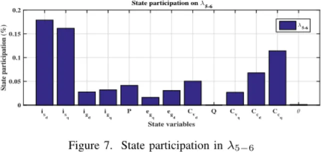 Figure 7. State participation in λ 5−6