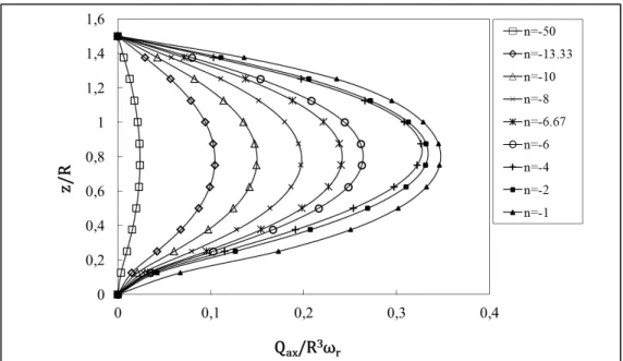 Figure 3.2  Variation du débit de pompage axial le long de l’axe de rotation   pour différentes valeurs de   à  = 125 