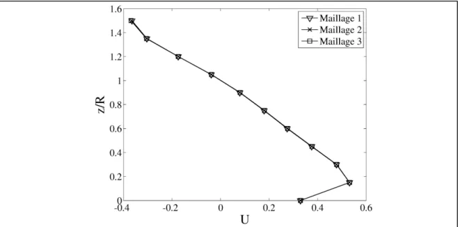 Figure 1.9 La composante «   » de la vitesse absolue normalisée par rapport à la vitesse  linéaire de rotation ( ∙ ) pour les trois maillages testés