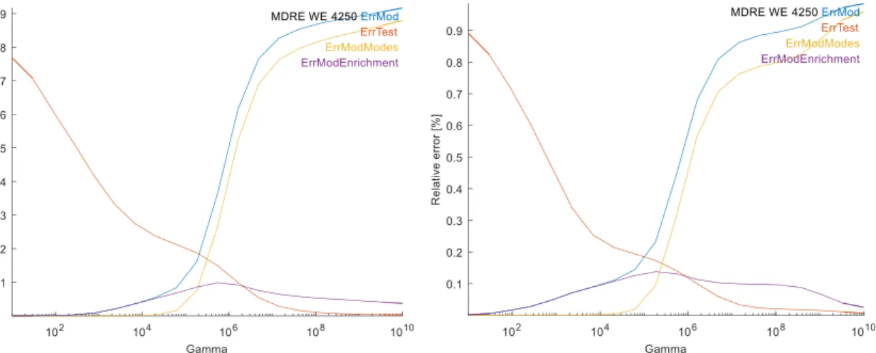 Figure 12 : Evolution of relative model and measurement error with 